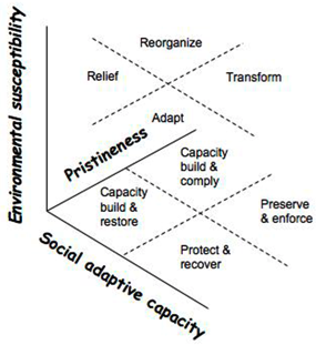 conceptmodelmanpriorityactionssocialeco