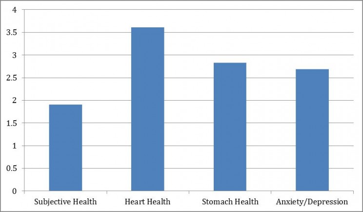 Relative Odds of Bad Health between a Worker with No Performance Pay and a Worker with 50% of Time in Performance Pay