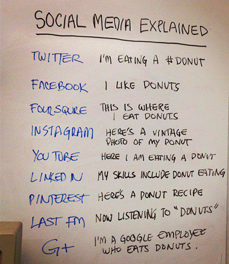 Social Media Explained (with Donuts). Uploaded by Chris Lott. CC-BY-2.0 via Flickr.