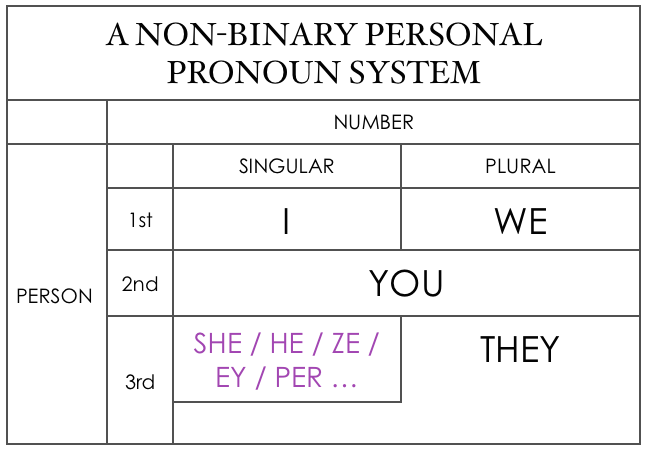 Non binary pronoun options