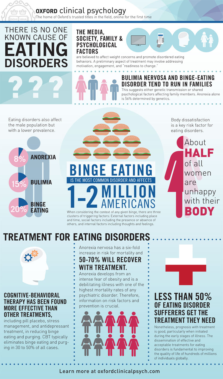 Understanding The Psychology Of Eating Disorders [infographic] Oupblog