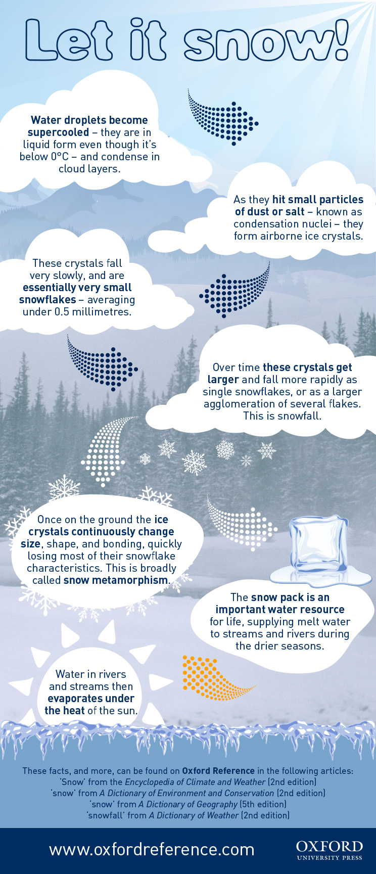 How is snow formed? [infographic] OUPblog