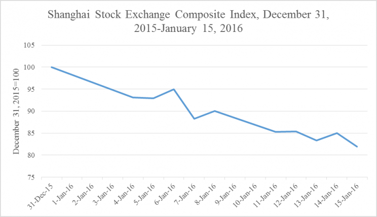 Figure 1: Shanghai Stock Exchange Composite Index, December 30, 2015-January 20, 2016 by Richard Grossman. Used with permission.