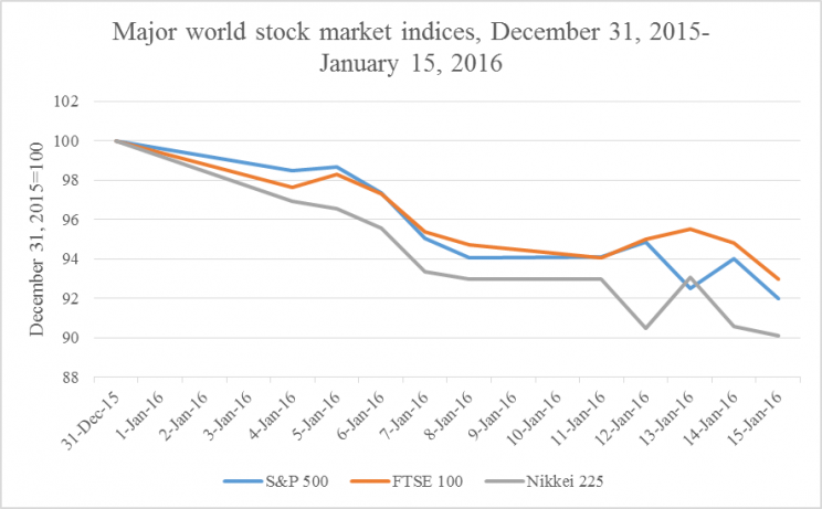 Figure 2: US, UK, and Japanese stock indices, December 31, 2015-Januaruy 15-2016 by Richard Grossman. Used with permission.