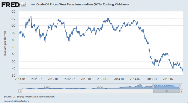 US. Energy Information Administration, Crude Oil Prices: West Texas Intermediate (WTI) - Cushing, Oklahoma [DCOILWTICO], retrieved from FRED, Federal Reserve Bank of St. Louis https://research.stlouisfed.org/fred2/series/DCOILWTICO/, December 23, 2015.