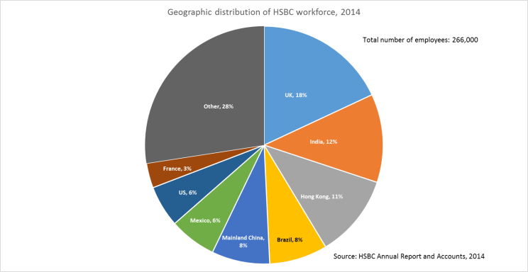 Geographic distribution of HSBC workforce 2014 graph by Richard Grossman. Used with permission.