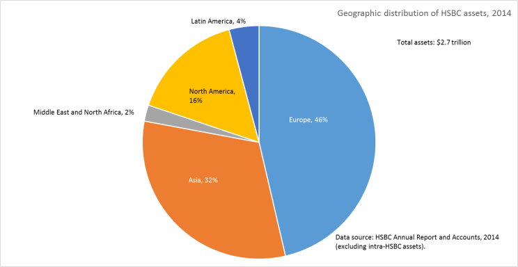 Geographic distribution of HSBC assets in 2014 by Richard Grossman. Used with permission.