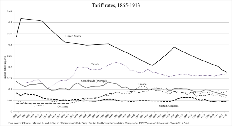 Tarrif rates 1865-1913 by Richard Grossman. Data taken from 
