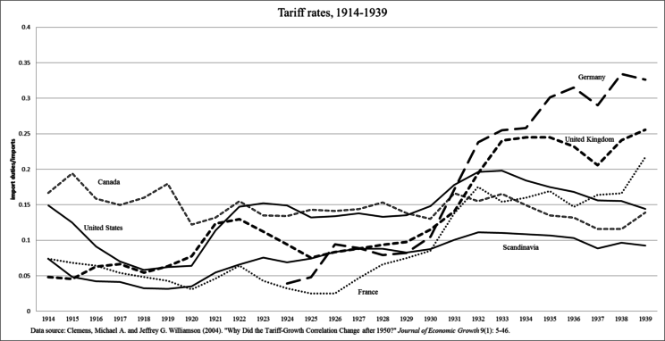 Tariff rates 1914-1939 by Richard Grossman. Used with Permission.