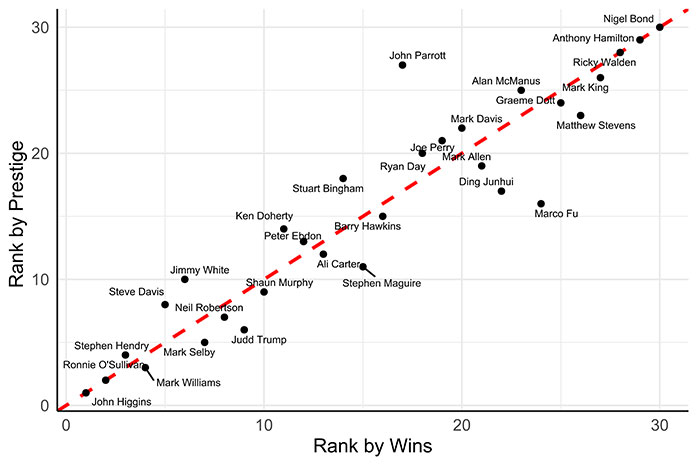 A complex networks approach to ranking professional Snooker players