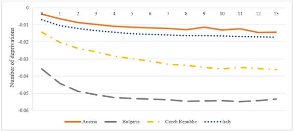 Impact of a universal 150 Euro (in PPS) transfer on the number of deprivations, by (observed) deprivation level, selected countries - "Reducing poverty and social exclusion in Europe: estimating the marginal effect of income on material deprivation" by Geranda Notten, published in Socio-Economic Review by Oxford University Press