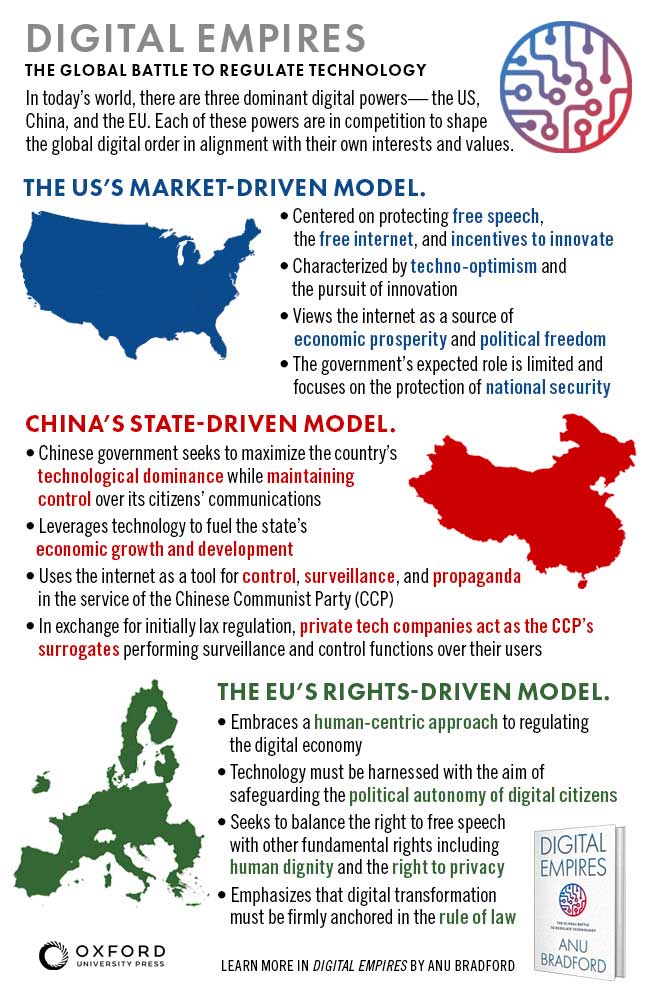 Infographic text reads: Digital Empires. The global battle to regulate technology. In today's world, there are three dominant digital powers: the US, China, and the EU. Each of these powers are in competition to shape the global digital order in alignment with their own interests and values. The US's market-driven model. Centered on protecting free speech, the free internet, and incentives to innovate. Characterized by techno-optimism and the pursuit of innovation. Views the internet as a source of economic prosperity and political freedom. The government's expected role is limited and focuses on the protection of national security. China's state-driven model. Chinese government seeks to maximize the country's technological dominance while maintaining control over its citizen's communications. Leverages technology to fuel the state's economic growth and development. Uses the internet as a tool for control, surveillance, and propaganda in the services of the Chinese Communist Party (CCP). In exchange for initially lax regulation, private tech companies act as the CCP's surrogates performing surveillance and control functions over their users. The EU's rights-driven model. Embraces a human-centric approach to regulating the digital economy. Technology must be harnessed with the aim of safeguarding the political autonomy of digital citizens. Seeks to balance the right to free speech with other fundamental rights including human dignity and the right to privacy. Emphasizes that digital transformation must be firmly anchored in the rule of law. Learn more in "Digital Empires" by Any Bradford, published by Oxford University Press.