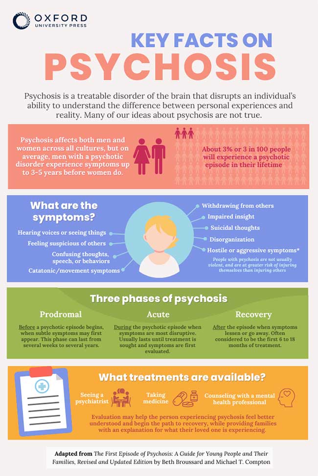 Key facts on psychosis. Psychosis is a treatable disorder of the brain that disrupts an individual's ability to understand the difference between personal experiences and reality. Many of our ideas about psychosis are not true.